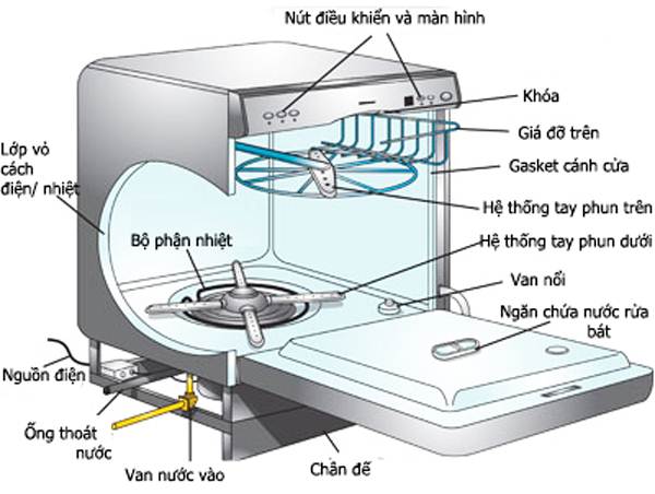 Hướng dẫn cách vệ sinh máy rửa bát đúng cách nhanh hiệu quả